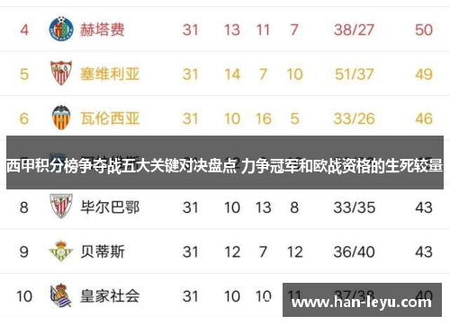 西甲积分榜争夺战五大关键对决盘点 力争冠军和欧战资格的生死较量 西甲积分榜争夺战五大关键对决盘点 力争冠军和欧战资格的生死较量